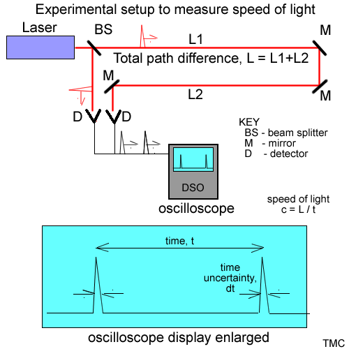 speed of light measurement